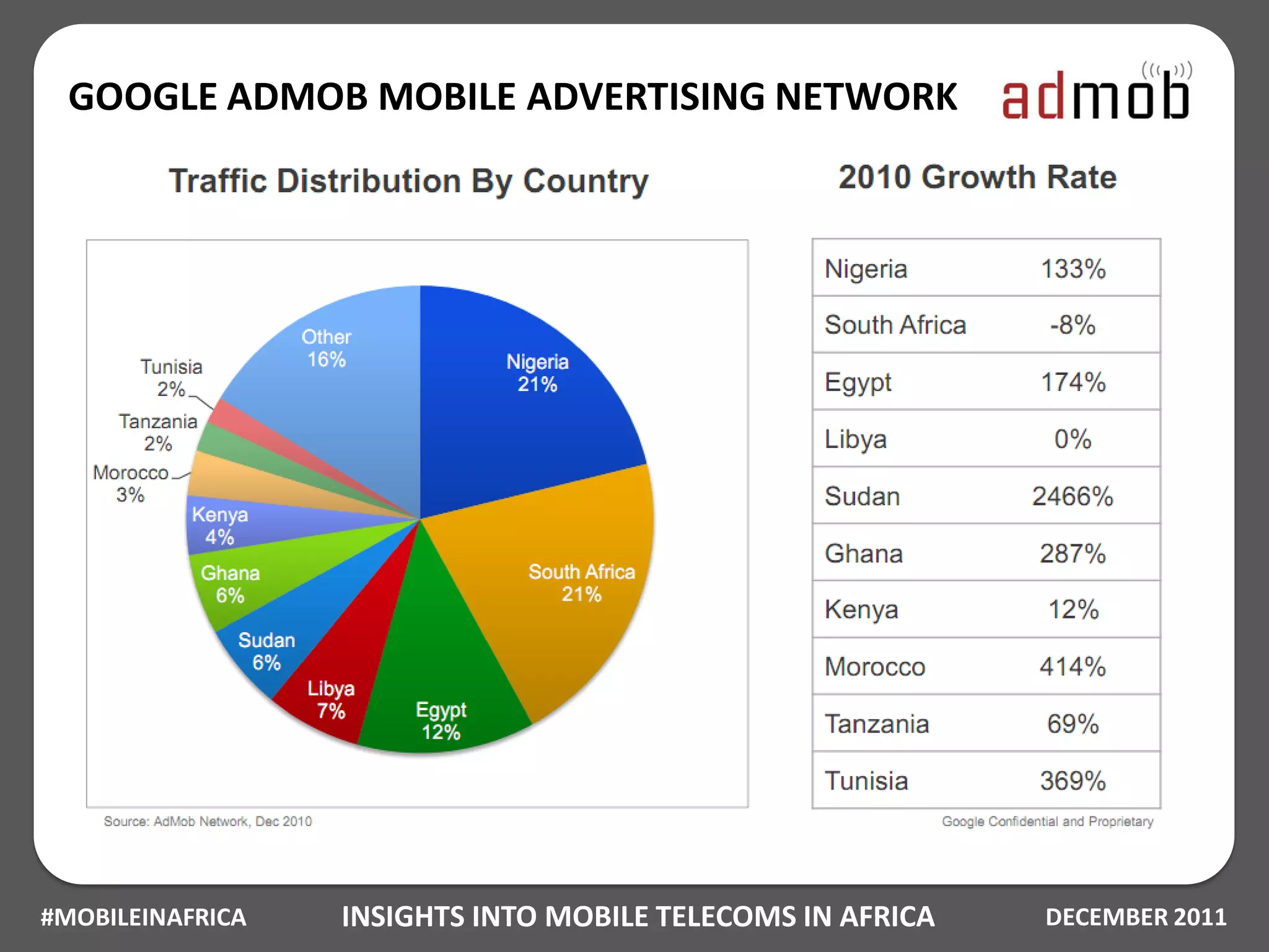 GOOGLE ADMOB MOBILE ADVERTISING NETWORK




#MOBILEINAFRICA   INSIGHTS INTO MOBILE TELECOMS IN AFRICA   DECEMBER 2011
 
