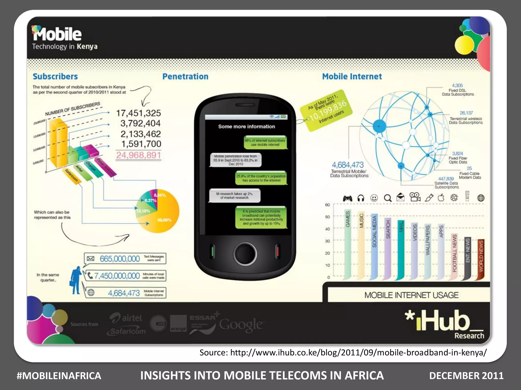 Source: http://www.ihub.co.ke/blog/2011/09/mobile-broadband-in-kenya/

#MOBILEINAFRICA   INSIGHTS INTO MOBILE TELECOMS IN AFRICA                         DECEMBER 2011
 
