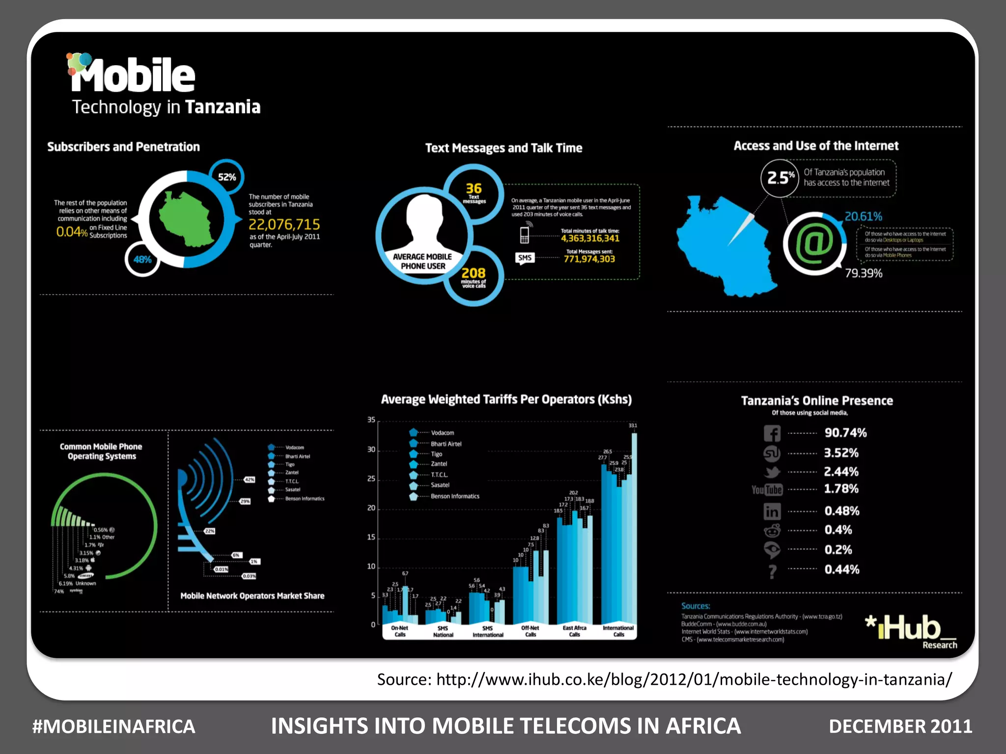 Source: http://www.ihub.co.ke/blog/2012/01/mobile-technology-in-tanzania/

#MOBILEINAFRICA   INSIGHTS INTO MOBILE TELECOMS IN AFRICA                          DECEMBER 2011
 