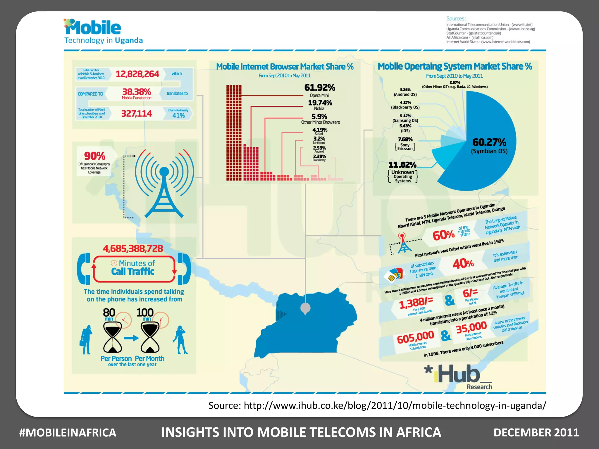 Source: http://www.ihub.co.ke/blog/2011/10/mobile-technology-in-uganda/

#MOBILEINAFRICA   INSIGHTS INTO MOBILE TELECOMS IN AFRICA                          DECEMBER 2011
 