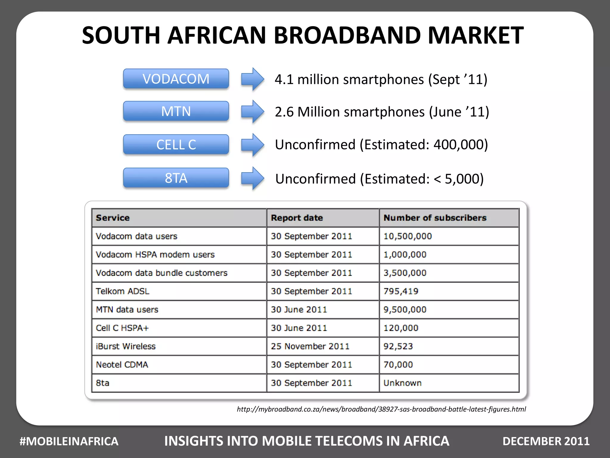 SOUTH AFRICAN BROADBAND MARKET
                  VODACOM               4.1 million smartphones (Sept ’11)

                   MTN                  2.6 Million smartphones (June ’11)

                   CELL C               Unconfirmed (Estimated: 400,000)

                    8TA                 Unconfirmed (Estimated: < 5,000)




                             http://mybroadband.co.za/news/broadband/38927-sas-broadband-battle-latest-figures.html



#MOBILEINAFRICA     INSIGHTS INTO MOBILE TELECOMS IN AFRICA                                                DECEMBER 2011
 