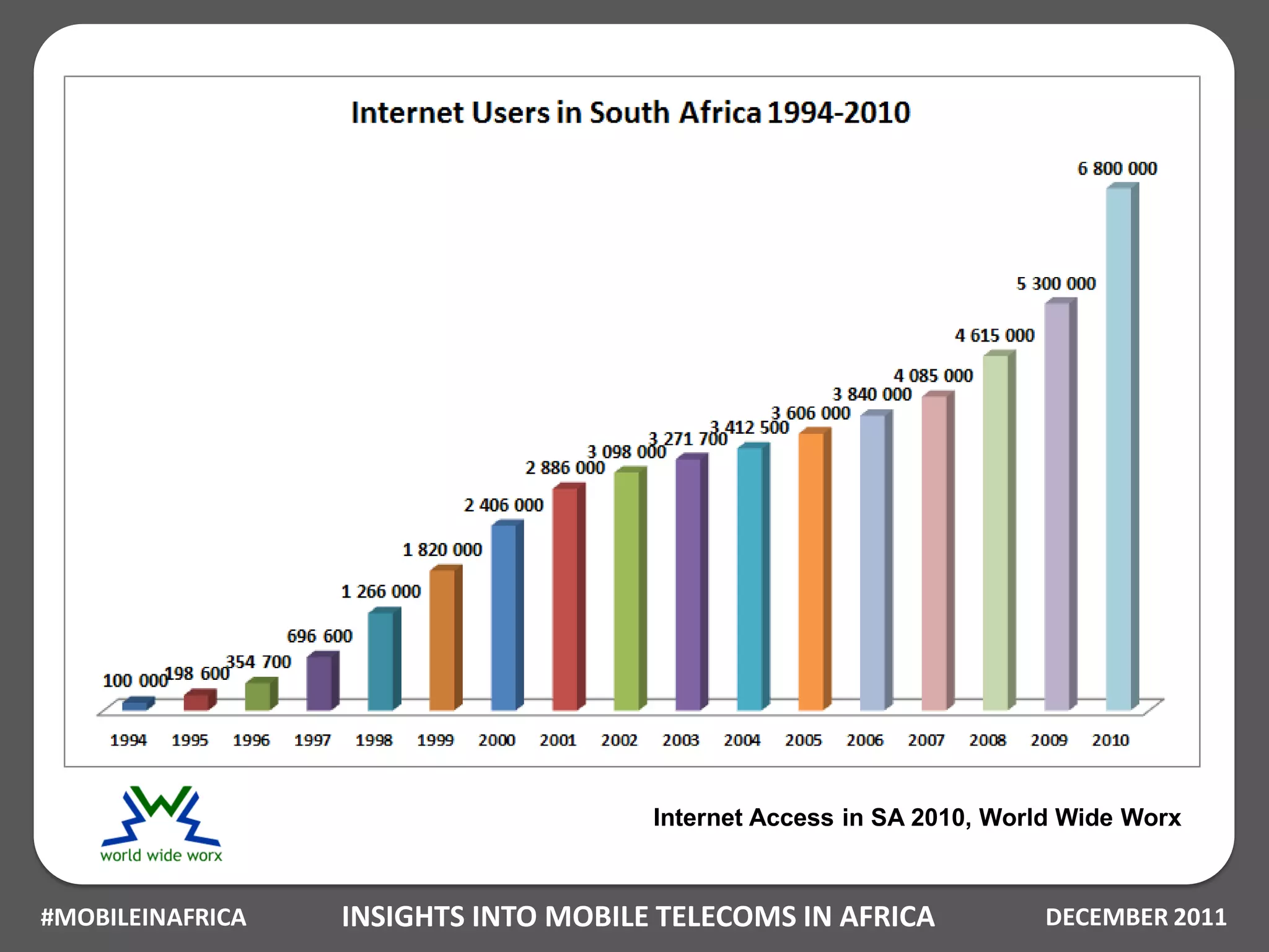 Internet Access in SA 2010, World Wide Worx



#MOBILEINAFRICA   INSIGHTS INTO MOBILE TELECOMS IN AFRICA            DECEMBER 2011
 