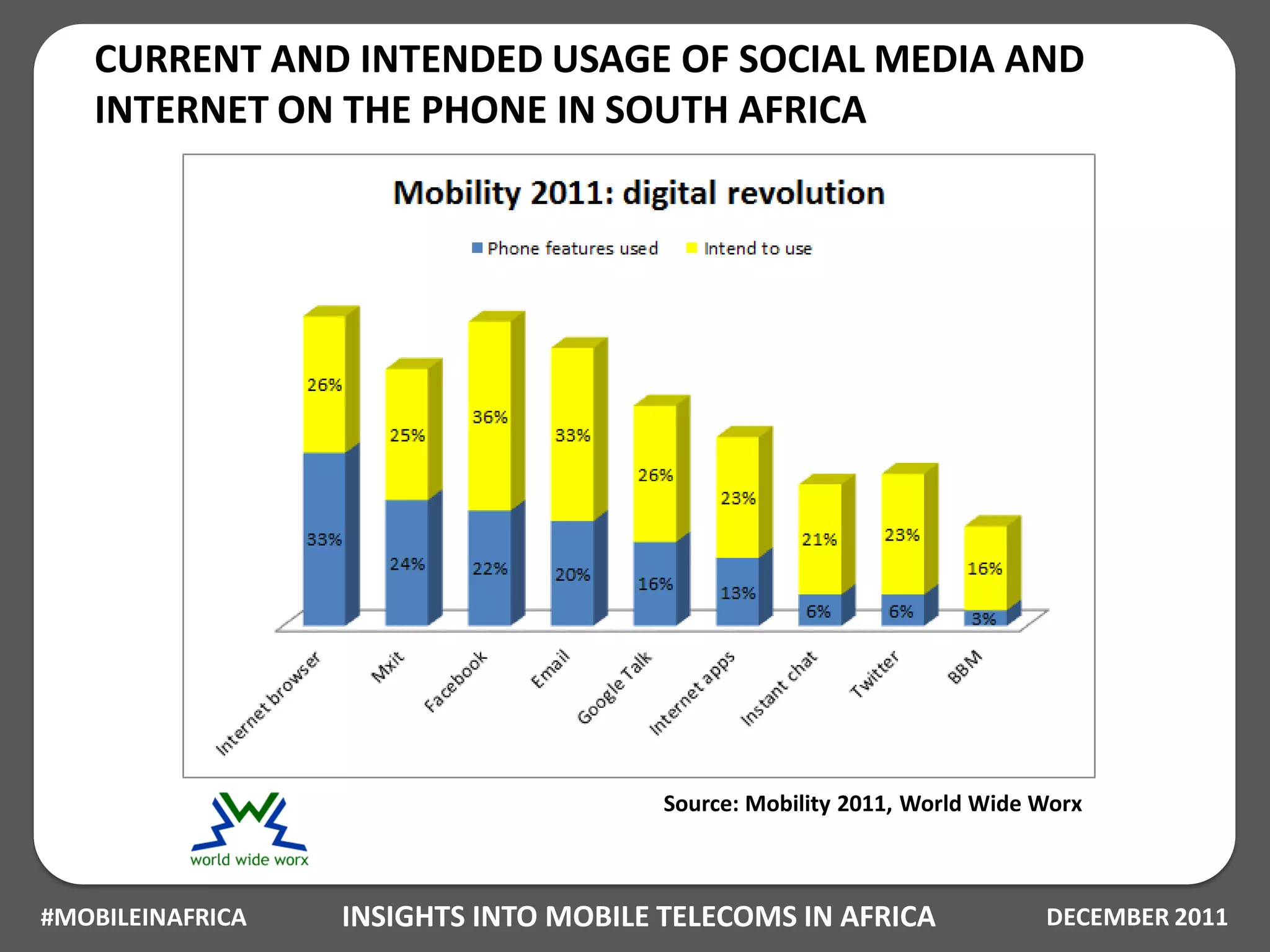 CURRENT AND INTENDED USAGE OF SOCIAL MEDIA AND
   INTERNET ON THE PHONE IN SOUTH AFRICA




                                       Source: Mobility 2011, World Wide Worx



#MOBILEINAFRICA   INSIGHTS INTO MOBILE TELECOMS IN AFRICA                DECEMBER 2011
 