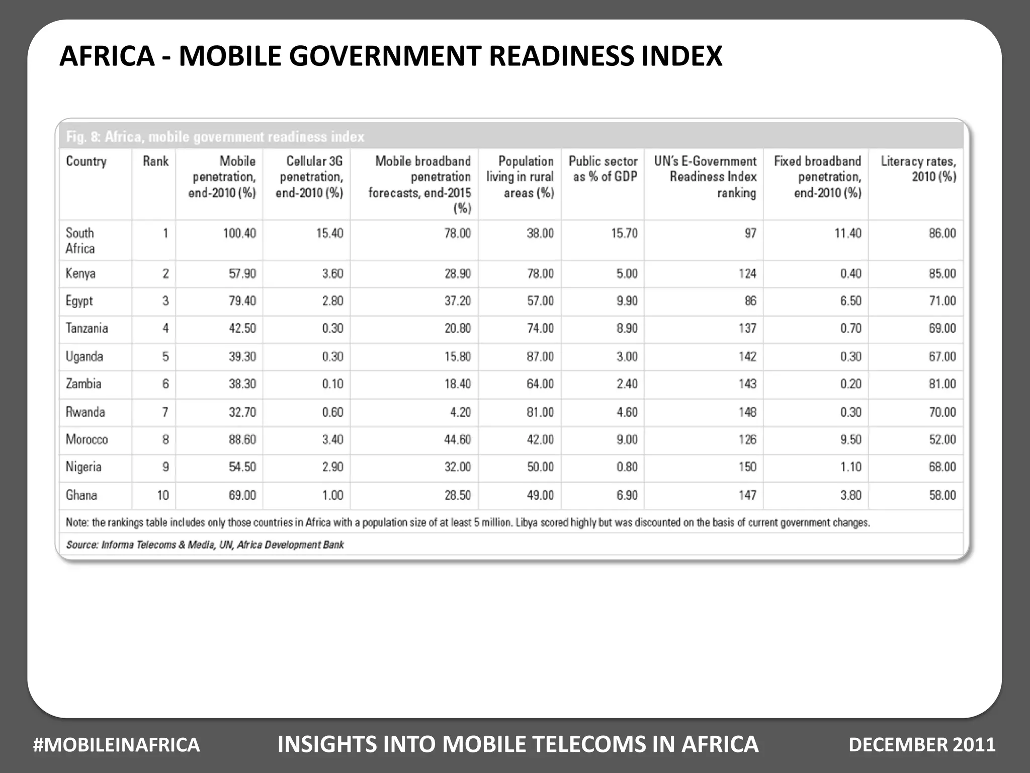 AFRICA - MOBILE GOVERNMENT READINESS INDEX




#MOBILEINAFRICA   INSIGHTS INTO MOBILE TELECOMS IN AFRICA   DECEMBER 2011
 