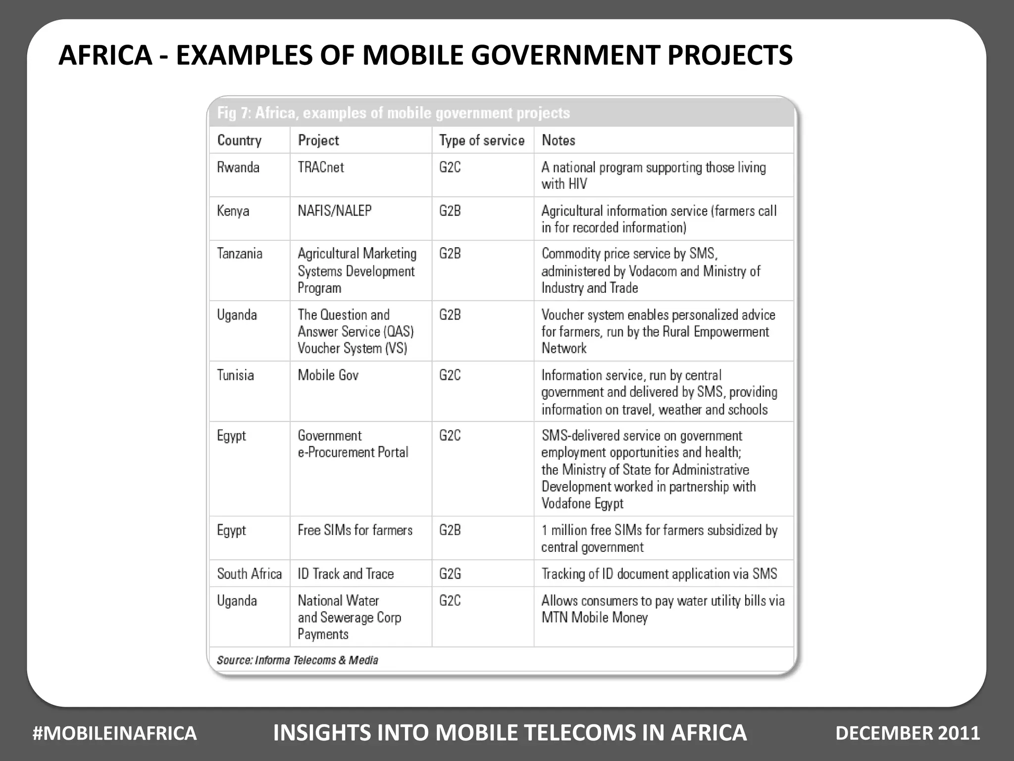 AFRICA - EXAMPLES OF MOBILE GOVERNMENT PROJECTS




#MOBILEINAFRICA   INSIGHTS INTO MOBILE TELECOMS IN AFRICA   DECEMBER 2011
 