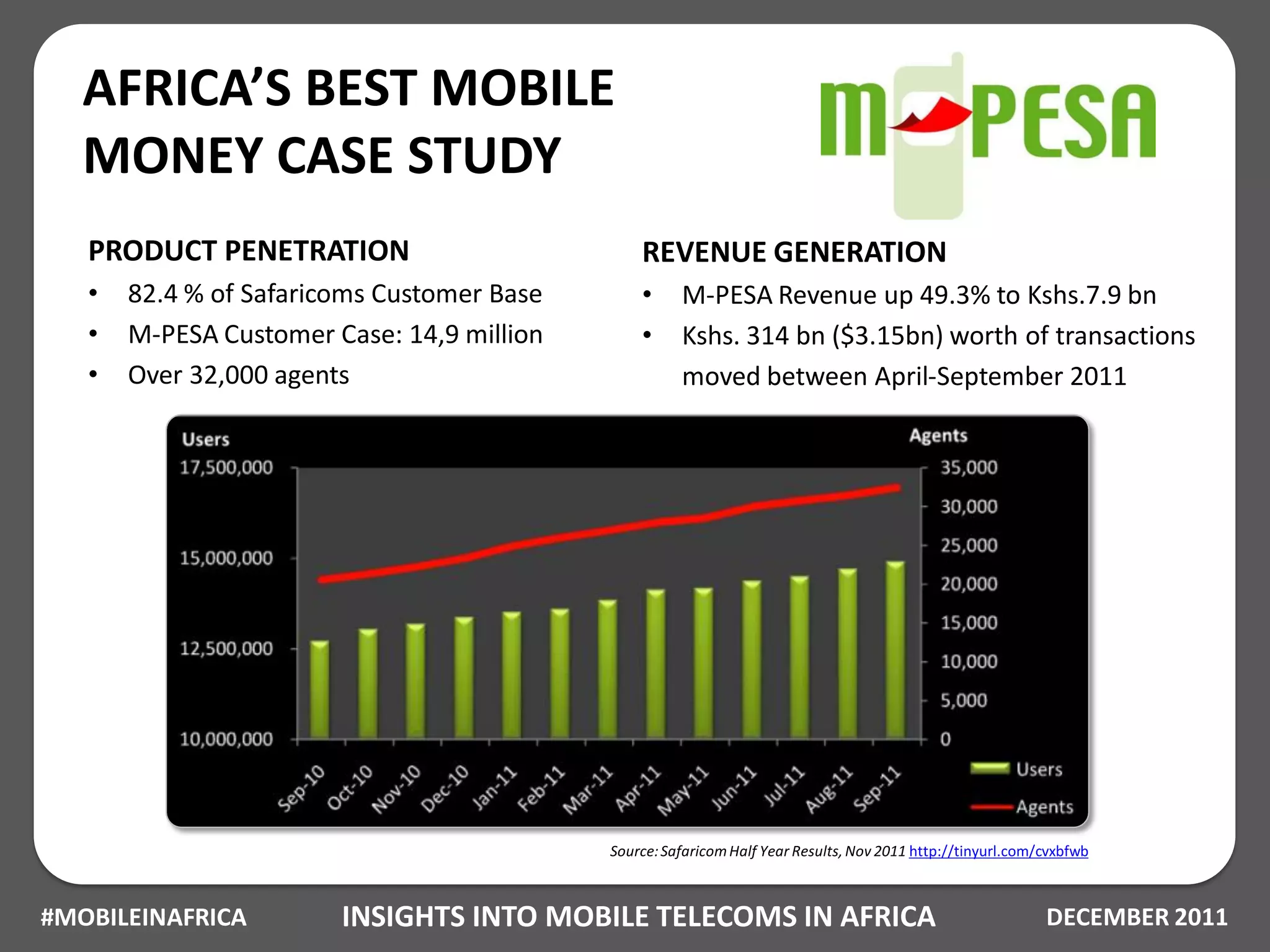 AFRICA’S BEST MOBILE
   MONEY CASE STUDY
   PRODUCT PENETRATION                          REVENUE GENERATION
   •   82.4 % of Safaricoms Customer Base       •     M-PESA Revenue up 49.3% to Kshs.7.9 bn
   •   M-PESA Customer Case: 14,9 million       •     Kshs. 314 bn ($3.15bn) worth of transactions
   •   Over 32,000 agents                             moved between April-September 2011




                                            Source: Safaricom Half Year Results, Nov 2011 http://tinyurl.com/cvxbfwb



#MOBILEINAFRICA         INSIGHTS INTO MOBILE TELECOMS IN AFRICA                                              DECEMBER 2011
 