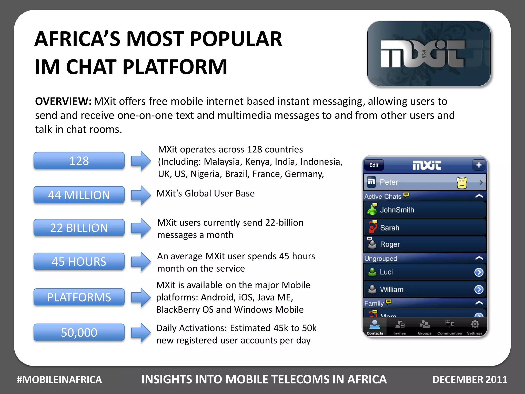 AFRICA’S MOST POPULAR
   IM CHAT PLATFORM
   OVERVIEW: MXit offers free mobile internet based instant messaging, allowing users to
   send and receive one-on-one text and multimedia messages to and from other users and
   talk in chat rooms.
                           MXit operates across 128 countries
         128               (Including: Malaysia, Kenya, India, Indonesia,
                           UK, US, Nigeria, Brazil, France, Germany,

     44 MILLION            MXit’s Global User Base

                           MXit users currently send 22-billion
      22 BILLION           messages a month

                           An average MXit user spends 45 hours
      45 HOURS             month on the service
                           MXit is available on the major Mobile
     PLATFORMS             platforms: Android, iOS, Java ME,
                           BlackBerry OS and Windows Mobile
                           Daily Activations: Estimated 45k to 50k
        50,000
                           new registered user accounts per day


#MOBILEINAFRICA         INSIGHTS INTO MOBILE TELECOMS IN AFRICA                    DECEMBER 2011
 