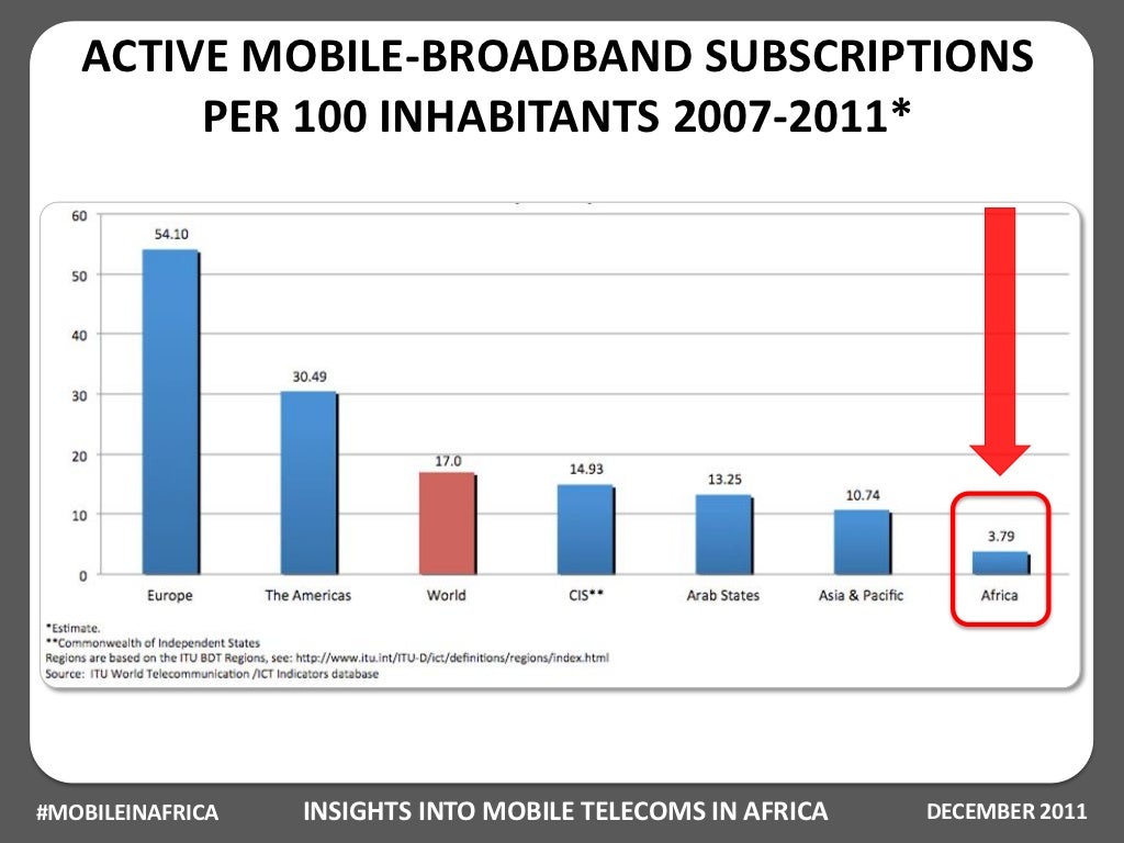 ACTIVE MOBILEBROADBAND SUBSCRIPTIONS PER 100