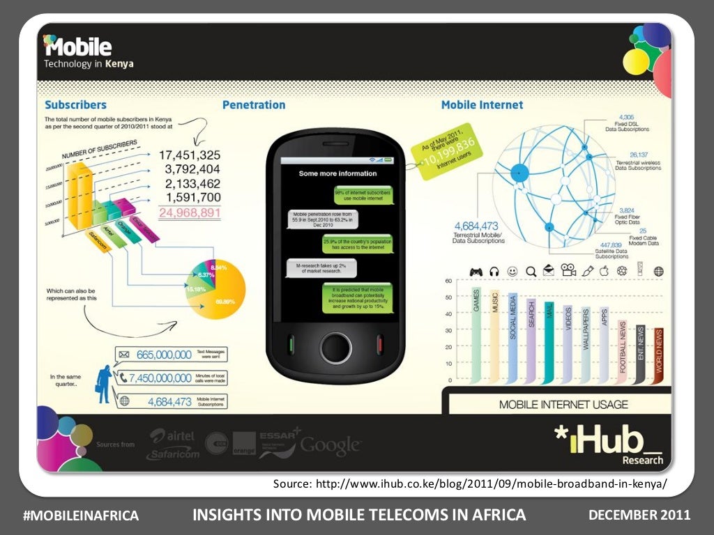 Source http//www.ihub.co.ke/blog/2011/09/mobilebroadbandinkenya/…
