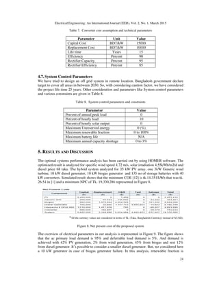 Electrical Engineering: An International Journal (EEIJ), Vol. 2, No. 1, March 2015
24
Table 7. Converter cost assumption and technical parameters
Parameter Unit Value
Capital Cost BDT/kW 15000
Replacement Cost BDT/kW 10000
Life time Years 15
Efficiency Percent 90
Rectifier Capacity Percent 95
Rectifier Efficiency Percent 85
4.7. System Control Parameters
We have tried to design an off grid system in remote location. Bangladesh government declare
target to cover all areas in between 2030. So, with considering caution factor, we have considered
the project life time 25 years. Other consideration and parameters like System control parameters
and various constraints are given in Table 8.
Table 8. System control parameters and constraints
Parameter Value
Percent of annual peak load 0
Percent of hourly load 10
Percent of hourly solar output 0
Maximum Unreserved energy 0 (%)
Maximum renewable fraction 0 to 100%
Maximum battery life N/A
Maximum annual capacity shortage 0 to 1%
5. RESULTS AND DISCUSSION
The optimal systems performance analysis has been carried out by using HOMER software. The
optimized result is analyzed for specific wind speed 4.72 m/s, solar irradiation 4.55kWh/m2/d and
diesel price 68 taka. The hybrid system analyzed for 35 kW PV array, one 3kW Generic wind
turbine, 10 kW diesel generator, 10 kW biogas generator and 135 no of storage batteries with 40
kW converters. Simulated result shows that the minimum COE [12] is tk.14.351/kWh that was tk.
26.54 in [1] and a minimum NPC of Tk. 19,330,286 represented in Figure 8.
*All the currency values are considered in terms of Tk. (Taka, Bangladeshi Currency) instead of $(USD).
Figure 8. Net present cost of the proposed system
The overview of electrical parameters in our analysis is represented in Figure 9. The figure shows
that the ac primary load demand is 95% and deferrable load demand is 5%. And demand is
achieved with 42% PV generation, 2% from wind generation, 45% from biogas and rest 12%
from diesel generator. It’s possible to consider a smaller diesel generator. But, we considered here
a 10 kW generator in case of biogas generator failure. In this analysis, renewable fraction is
 