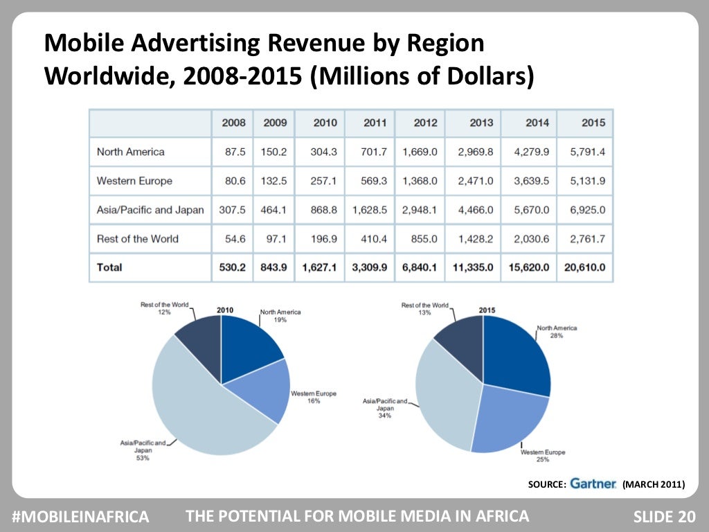 Mobile Advertising Revenue by Region