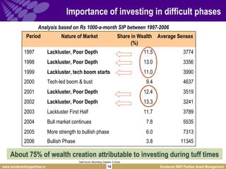 Importance of investing in difficult phases Analysis based on Rs 1000-a-month SIP between 1997-2006 Daily Returns since la...