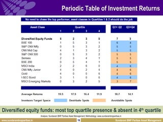 Periodic Table of Investment Returns Analysis: Sundaram BNP Paribas Asset Management; Methodology: www.sundarambnpparibas....