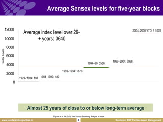 Average Sensex levels for five-year blocks Figures as of July 2008; Data Source: Bloomberg; Analysis: In house Almost 25 y...