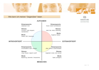 Wie kann ich meinen “Gegenüber“ lesen

                                              AUFGABEN

              Körpersprache                                       Körpersprache
              distanziert, kühl                          forsch, direkt, kontrollierend

              Stimme                                                        Stimme
              monoton, ruhig, langsam,                stark, klar, direkt, zielstrebig
              nachdenklich
                                                                              Worte
              Worte                                                Ergebnis, Nutzen
              Fakten, ZDF, Sicherheit



INTROVERTIERT                                                                             EXTRAVERTIERT


              Körpersprache                                        Körpersprache
              zurückhaltend, warm, herzlich          offen, fröhlich, ausdrucksstark

              Stimme                                                         Stimme
              ruhig, Pausen, zögernd, sanft          begeistert, locker, laut, schnell

              Worte                                                             Worte
              Beziehung, Garantien, Versprechen                       Spaß, aufregend


                                              MENSCHEN
                                                                                                          Akkr 16
 