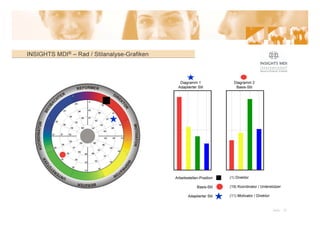 INSIGHTS MDI® – Rad / Stilanalyse-Grafiken


                                                    B                         W
                                               Diagramm 1                Diagramm 2
                                              Adaptierter Stil            Basis-Stil




                                             Arbeitsstellen-Position   (1) Direktor

                                                          Basis-Stil   (19) Koordinator / Unterstützer

                                                    Adaptierter Stil   (11) Motivator / Direktor


                                                                                                   Akkr 19
 