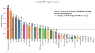 General trend of the number of airings per network
throughout the campaign.
The average count of airings per network is 173.
 