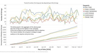 The below graph is the aggregate of the above graph.
Day time airings are the highest in the campaign.
Prime time airings are also comparatively closer to daytime.
This clearly indicates the companys strategy to target
audience in the daytime and prime time.
 