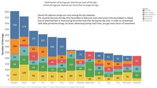 Clearly the daytime airings are more among the top networks.
This could be because the day time hours(9am to 3pm) are more than prime time hours(6pm to 10pm).
Cost of advertisement is more during the prime time than during the day time. In order to compensate
with daily primetime airings, for lesser advertising during lunch time, you get more return of investment
 
