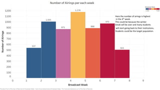 Here the number of airings is highest
in the 4th week.
This could be because the winter
break will be over and many students
will start going back to their institutions.
Students could be the target population.
 