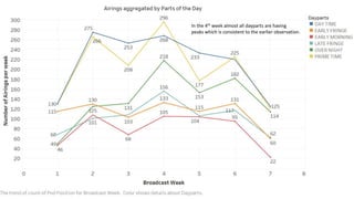 In the 4th week almost all dayparts are having
peaks which is consistent to the earlier observation.
 