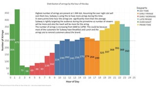 Highest number of airings are present at 1 AM slot. Assuming the over night slot will
cost them less, Subway is using this to have more airings during this time.
In every prime time hour the airings are significantly more than the average.
Subway is rightly targeting the audience during the primetime as number of viewers
will be more and also the reach will be more for the airing.
The number of airings is increasing from 6AM to 12PM. This could be because
most of the customers for Subway have Breakfast and Lunch and the
airings are to remind customers about the brand.
 