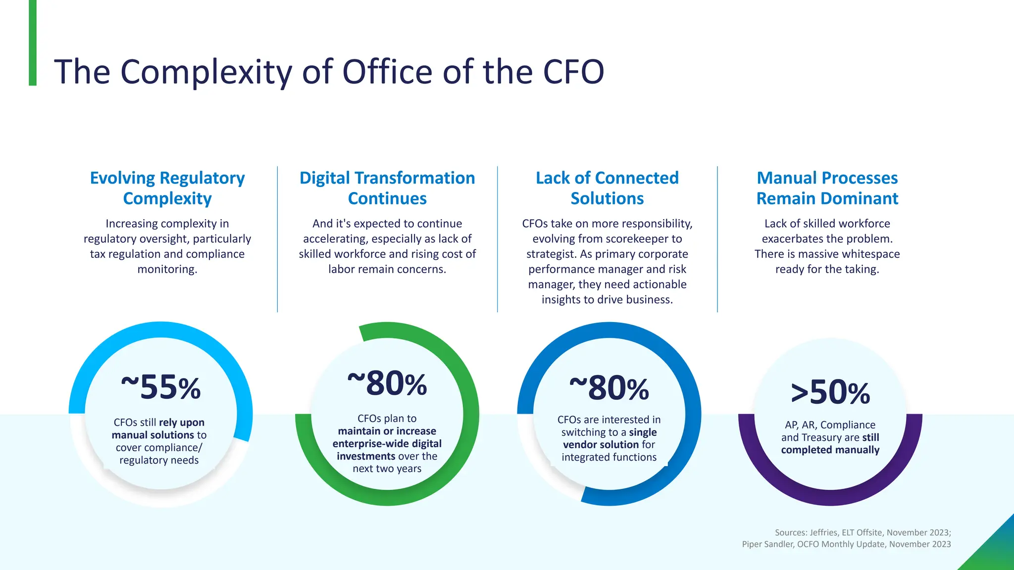 Evolving Regulatory
Complexity
Increasing complexity in
regulatory oversight, particularly
tax regulation and compliance
monitoring.​
Digital Transformation
Continues
And it's expected to continue
accelerating, especially as lack of
skilled workforce and rising cost of
labor remain concerns.
Lack of Connected
Solutions
CFOs take on more responsibility,
evolving from scorekeeper to
strategist. As primary corporate
performance manager and risk
manager, they need actionable
insights to drive business.
Manual Processes
Remain Dominant
Lack of skilled workforce
exacerbates the problem.
There is massive whitespace
ready for the taking.​
CFOs still rely upon
manual solutions to
cover compliance/
regulatory needs
~55%
CFOs plan to
maintain or increase
enterprise-wide digital
investments over the
next two years
~80%
CFOs are interested in
switching to a single
vendor solution for
integrated functions
~80%
Sources: Jeffries, ELT Offsite, November 2023;
Piper Sandler, OCFO Monthly Update, November 2023
The Complexity of Office of the CFO
AP, AR, Compliance
and Treasury are still
completed manually
>50%
 