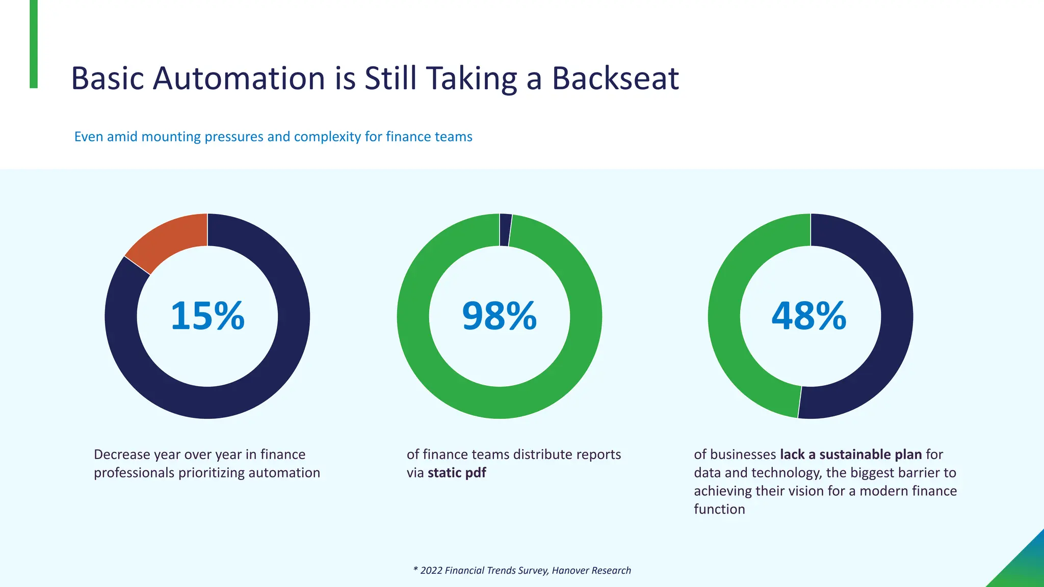 Basic Automation is Still Taking a Backseat
Even amid mounting pressures and complexity for finance teams
15%
of finance teams distribute reports
via static pdf
98%
Decrease year over year in finance
professionals prioritizing automation
of businesses lack a sustainable plan for
data and technology, the biggest barrier to
achieving their vision for a modern finance
function
48%
* 2022 Financial Trends Survey, Hanover Research
 