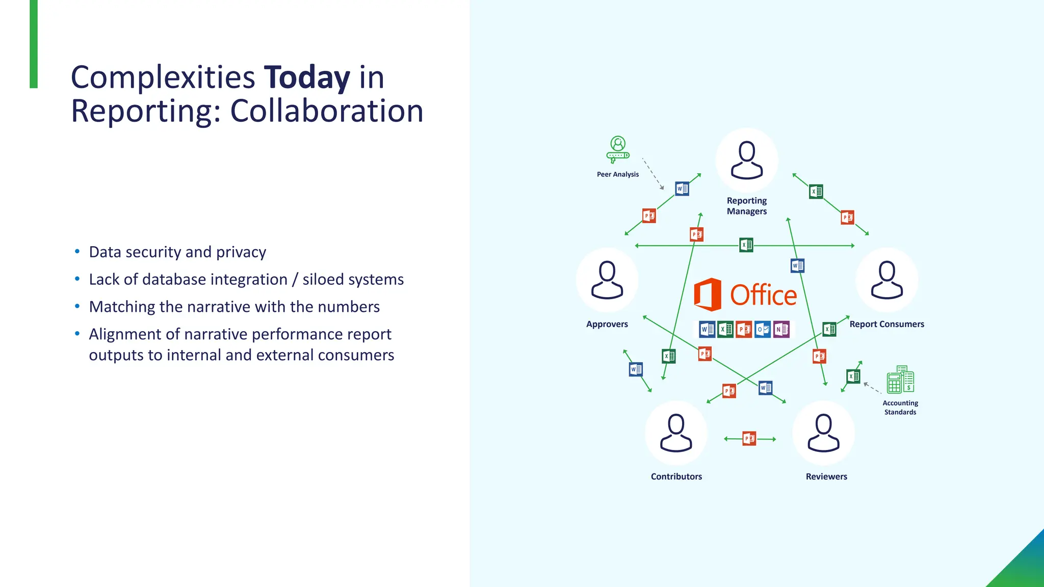 Complexities Today in
Reporting: Collaboration
• Data security and privacy
• Lack of database integration / siloed systems
• Matching the narrative with the numbers
• Alignment of narrative performance report
outputs to internal and external consumers
Reporting
Managers
Approvers Report Consumers
Reviewers
Contributors
Peer Analysis
Accounting
Standards
 
