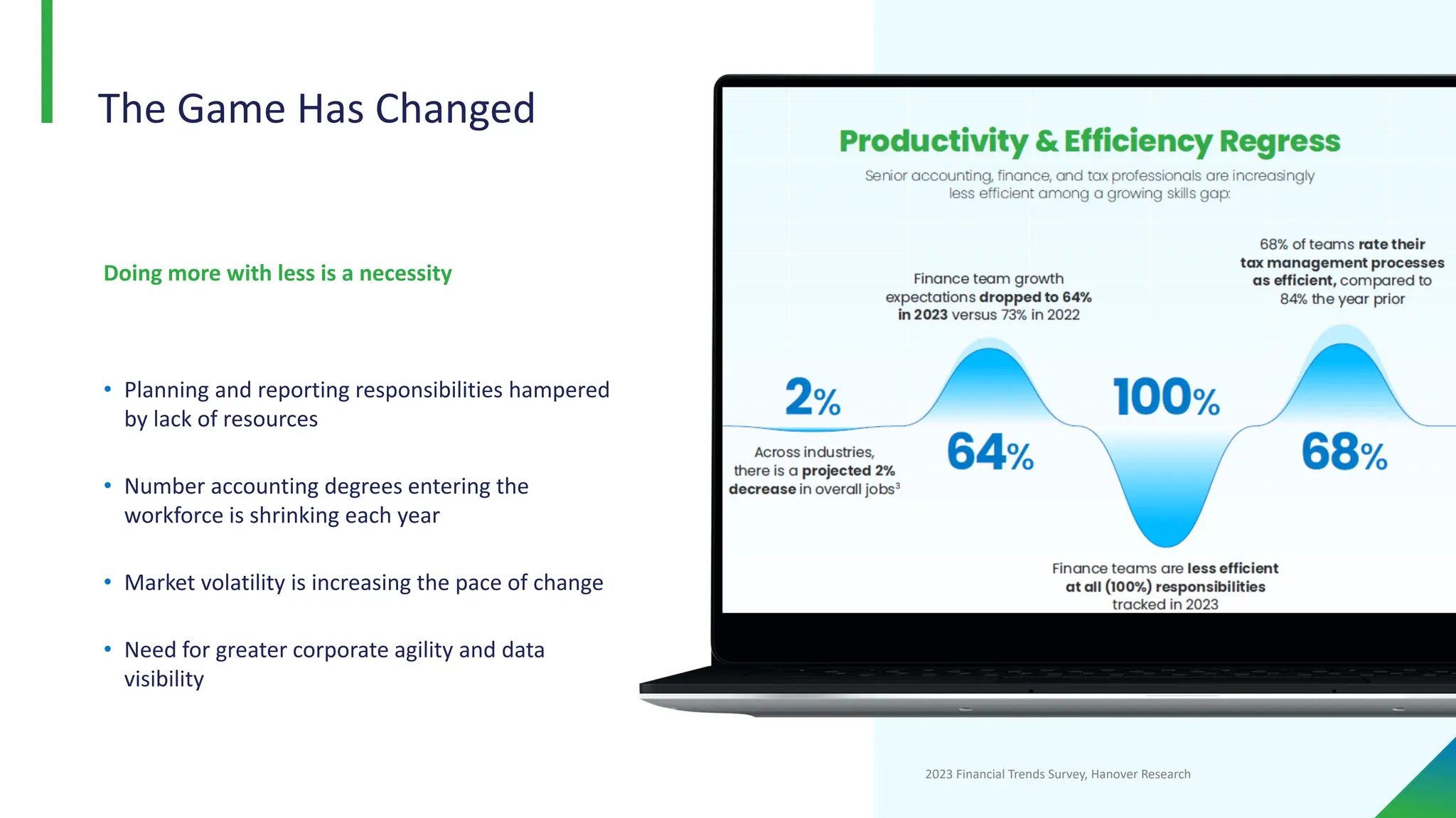 The Game Has Changed
Doing more with less is a necessity
• Planning and reporting responsibilities hampered
by lack of resources
• Number accounting degrees entering the
workforce is shrinking each year
• Market volatility is increasing the pace of change
• Need for greater corporate agility and data
visibility
2023 Financial Trends Survey, Hanover Research
 