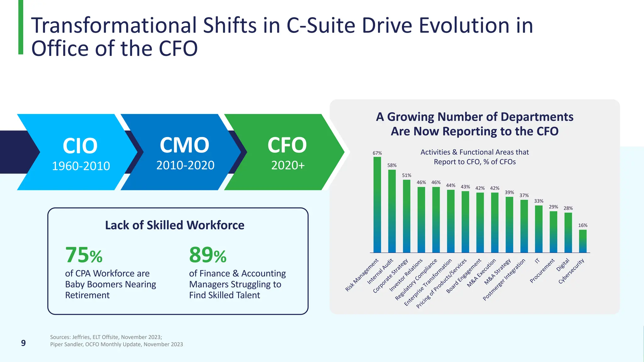 Transformational Shifts in C-Suite Drive Evolution in
Office of the CFO
67%
58%
51%
46% 46%
44% 43% 42% 42%
39%
37%
33%
29% 28%
16%
Lack of Skilled Workforce
CIO
1960-2010
CMO
2010-2020
CFO
2020+
A Growing Number of Departments
Are Now Reporting to the CFO
9
Sources: Jeffries, ELT Offsite, November 2023;
Piper Sandler, OCFO Monthly Update, November 2023
Activities & Functional Areas that
Report to CFO, % of CFOs
of CPA Workforce are
Baby Boomers Nearing
Retirement
75% 89%
of Finance & Accounting
Managers Struggling to
Find Skilled Talent
 