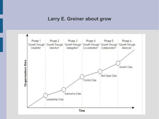 Larry E. Greiner about grow

 