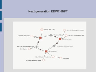 Next generation EDW? 6NF?

 