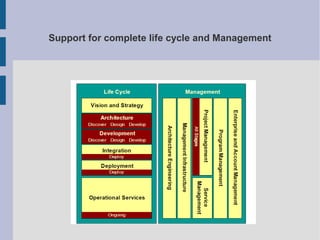 Support for complete life cycle and Management

 