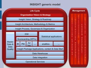 INSIGHT generic model
Management

Life Cycle
Organization Vision & Strategy
Insight Vision, Strategy & Roadmap
Insight Architecture, Methodology & Metrics
Insight Process, Governace & Organization
EIM
Statistical applications
Scorecarding (KPI's)
Master
Data &
Data
Quality

BI

PM

Ad
hoc

...

analytics

...

Insight Package Applications, content & Data Mart
Data Warehouse
Data Integration
Operational Services

A
R
C
H
I
T
E
C
T
U
R
E
E
G
I
N
E
E
R
I
N
G

I
N
F
R
A
S
T
R
U
C
T
U
R
E
M
A
N
A
G
E
M
E
N
T

P
R
O
J
E
C
T
M
A
N
A
G
E
M
E
N
T
S
E
R
V
I
C
E
M
A
N
A
G
E
M
E
N
T

P
R
O
G
R
A
M
M
A
N
A
G
E
M
E
N
T

E
N
T
E
R
P
R
I
S
E
A
C
C
O
U
N
T
M
A
N
A
G
E
M
E
N
T

 