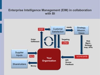 Enterprise Intelligence Management (EIM) in collaboration
with BI

ERP

Customer
Satisfaction

Order
fulfillment

Supplier
Inputs

Shareholders

ROI

Money

needs

Targeting

CRM

Your
Organization

Strategy,
Mission,
Vision

Risk
Mgmt.,
Strategy
map, KPIs

scorecards
KPI
Scores
Feedback

 