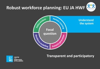 Robust workforce planning: EU JA HWF 
Understand 
the system 
Focal 
question 
Transparent and participatory 
 