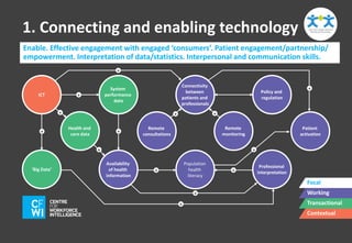 1. Connecting and enabling technology 
Enable. Effective engagement with engaged ‘consumers’. Patient engagement/partnership/ 
empowerment. Interpretation of data/statistics. Interpersonal and communication skills. 
System 
performance 
data 
Availability 
of health 
information 
Patient 
activation 
Policy and 
regulation 
Professional 
interpretation 
Remote 
consultations 
Connectivity 
between 
patients and 
professionals 
Health and 
care data 
Remote 
monitoring 
ICT 
Population 
health 
literacy 
+ 
‘Big Data’ 
+ 
+ 
+ 
+ 
+ 
+ + 
+ 
+ 
+ 
+ 
+ 
+ 
Focal 
Working 
Transactional 
Contextual 
 