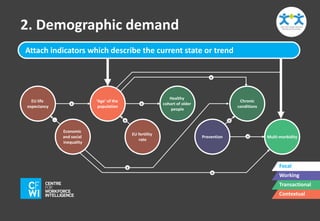 2. Demographic demand 
Multi-morbidity 
Focal 
Working 
Transactional 
Contextual 
Chronic 
conditions 
Attach indicators which describe the current state or trend 
+ 
EU fertility 
rate 
Healthy 
cohort of older 
people 
Prevention 
EU life 
expectancy 
+ 
+ = 
‘Age’ of the 
population 
+ 
= 
+ 
- 
Economic 
and social 
inequality 
+ 
 
