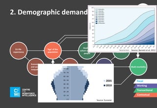 2. Demographic demand 
Multi-morbidity 
Focal 
Working 
Transactional 
Contextual 
Chronic 
conditions 
EU fertility 
rate 
Healthy 
cohort of older 
people 
Prevention 
EU life 
expectancy 
+ 
‘Age’ of the 
population 
+ 
+ 
Economic 
and social 
inequality 
+ 
80 - 84 
70 - 74 
60 - 64 
50 - 54 
40 - 44 
30 - 34 
20 - 24 
10 - 14 
< 5 
2035 
2010 
Source: Eurostat 
Source: Barnett et al, 2012 
 