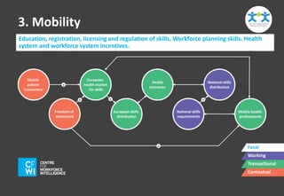 3. Mobility 
Education, registration, licensing and regulation of skills. Workforce planning skills. Health 
system and workforce system incentives. 
Mobile health 
professionals 
Focal 
Working 
Transactional 
Contextual 
National skills 
distribution 
European skills 
distribution 
Health 
outcomes 
National skills 
requirements 
Mobile 
patient 
‘consumers’ 
+ 
+ + 
European 
health market 
for skills 
+ 
Freedom of 
movement 
+ 
 