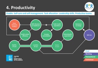 4. Productivity 
Enable. Self-care and self-management. Task allocation. Leadership skills. Productive teams. 
Focal 
Working 
Transactional 
Contextual 
GDP allocated 
to ‘healthcare’ 
Location 
of care 
Skill mix 
Resistance 
to change 
Complex 
comorbidities 
Public health 
expenditure 
Health system 
efficiency 
Patient/public 
expectations 
Gross 
Domestic 
Product 
Access 
to care 
Quality 
of care 
+ 
- - 
 