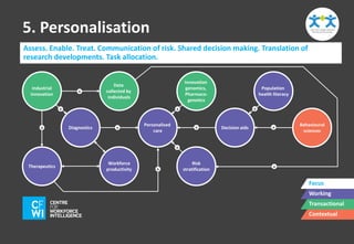 5. Personalisation 
Assess. Enable. Treat. Communication of risk. Shared decision making. Translation of 
research developments. Task allocation. 
Focus 
Working 
Transactional 
Contextual 
Workforce 
productivity 
Behavioural 
sciences 
Population 
health literacy 
Personalised 
care 
Innovation 
genomics, 
Pharmaco-genetics 
Diagnostics Decision aids 
Industrial 
innovation 
Risk 
stratification 
+ 
+ 
Therapeutics 
+ 
+ 
+ 
+ 
+ 
+ 
+ 
+ 
Data 
collected by 
individuals 
+ 
 