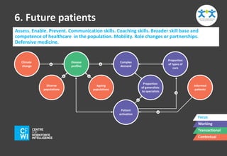6. Future patients 
Assess. Enable. Prevent. Communication skills. Coaching skills. Broader skill base and 
competence of healthcare in the population. Mobility. Role changes or partnerships. 
Defensive medicine. 
Focus 
Working 
Transactional 
Contextual 
Proportion 
of types of 
care 
Ageing 
populations 
Complex 
demand 
Diverse 
populations 
Proportion 
of generalists 
to specialists 
Climate 
change 
+ 
+ 
+ 
Disease 
profiles 
+ 
+ 
Patient 
activation 
Informed 
patients 
+ 
+ 
 