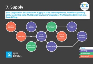 7. Supply 
Link. Cooperation. Task allocation. Supply of skills and competences. Workforce planning 
skills. Leadership skills. Multidisciplinary teams/integration. Workforce flexibility. Skill mix. 
Task shifting. 
Focus 
Working 
Transactional 
Contextual 
Induced 
demand 
Mobile health 
professionals 
Workforce 
roles 
Health 
workforce 
headcount 
Attractiveness 
of career 
Labour force 
Work-life 
balance 
expectations 
Age of the 
population 
- - 
- 
Workforce 
interaction 
Quality of care 
 