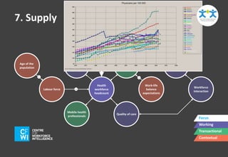 7. Supply 
Focus 
Working 
Transactional 
Contextual 
Induced 
demand 
Mobile health 
professionals 
Workforce 
roles 
Health 
workforce 
headcount 
Attractiveness 
of career 
Labour force 
Work-life 
balance 
expectations 
Age of the 
population 
- - 
- 
Workforce 
interaction 
Quality of care 
 