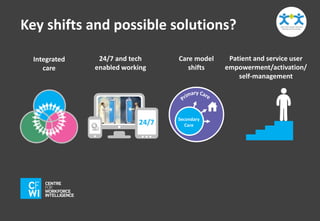 Key shifts and possible solutions? 
Integrated 
care 
24/7 and tech 
enabled working 
24/7 
Care model 
shifts 
Secondary 
Care 
Patient and service user 
empowerment/activation/ 
self-management 
 