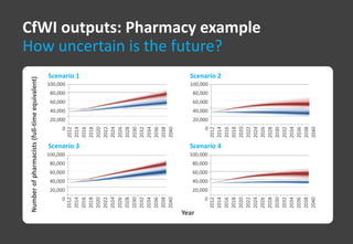 Number of pharmacists (full-time equivalent) 
2012 
2014 
2016 
2018 
2020 
2022 
2024 
2026 
2028 
2030 
2032 
2034 
2036 
2038 
2040 
100,000 
80,000 
60,000 
40,000 
20,000 
0 
2012 
2014 
2016 
2018 
2020 
2022 
2024 
2026 
2028 
2030 
2032 
2034 
2036 
2038 
2040 
100,000 
80,000 
60,000 
40,000 
20,000 
0 
2012 
2014 
2016 
2018 
2020 
2022 
2024 
2026 
2028 
2030 
2032 
2034 
2036 
2038 
2040 
100,000 
80,000 
60,000 
40,000 
20,000 
0 
2012 
2014 
2016 
2018 
2020 
2022 
2024 
2026 
2028 
2030 
2032 
2034 
2036 
2038 
2040 
100,000 
80,000 
60,000 
40,000 
20,000 
0 
Year 
Scenario 1 
Scenario 3 
Scenario 2 
Scenario 4 
CfWI outputs: Pharmacy example 
How uncertain is the future? 
 