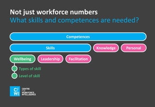 Not just workforce numbers 
What skills and competences are needed? 
Competences 
Skills 
Wellbeing Leadership Facilitation 
Knowledge Personal 
Types of skill 
Level of skill 
 