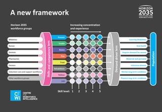 Population 
Learning disabilities 
Oral health 
Singular demand for service 
Maternal and perinatal 
Infectious disease 
Mental long-term conditions 
Physical long-term conditions 
A new framework 
Prevent 
Enable 
Assess 
Plan 
Treat 
Rehabilitate 
Relieve 
Link 
Skill level: 1 2 3 4 5 
Horizon 2035 
workforce groups 
Midwives 
Nurses 
Dentists 
Pharmacists 
Doctors 
Volunteer care and support workforce 
Other workforce groups 
Increasing concentration 
and experience 
 